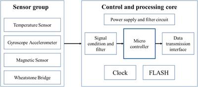 Field Test Research on the Downhole Multiphysics Micro-Measurer Based on the MEMS Microchip